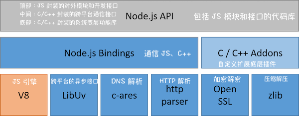 Node.js 主要内容 | 闯哥要去流浪了